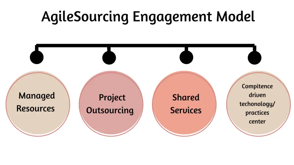 Diagram titled 'AgileSourcing Engagement Model' showing four engagement types: Managed Resources, Project Outsourcing, Shared Services, and Competence-driven Technology/Practices Center. Each type is represented by a colored circle connected by a horizontal black line with vertical connectors.