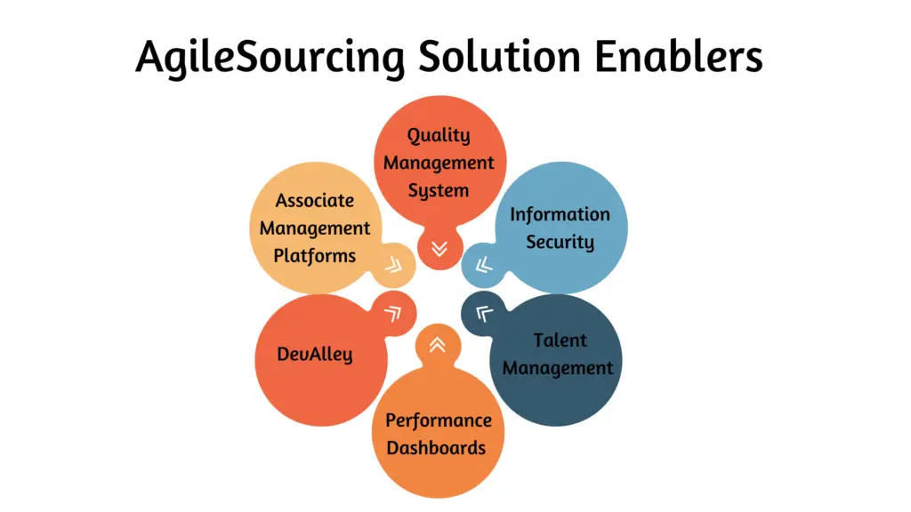 Diagram titled 'AgileSourcing Solution Enablers' depicting six interconnected circular elements labeled: Associate Management Platforms, Quality Management System, Information Security, Talent Management, Performance Dashboards, and DevAlley. Each element is color-coded and arranged in a circular layout with directional arrows connecting them.