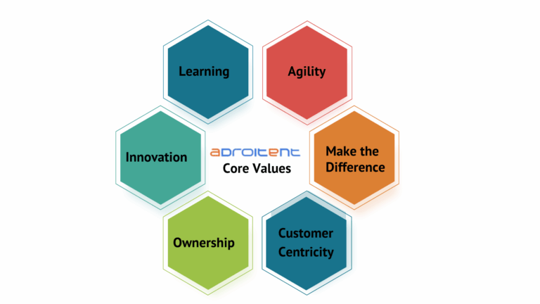 Adroitent Core Values visualized as hexagons arranged in a circular pattern, each labeled with a core value: Learning, Agility, Make the Difference, Customer Centricity, Ownership, and Innovation